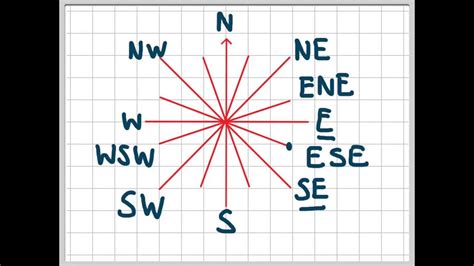 方向表|N、S、E、W分别代表什么方位？